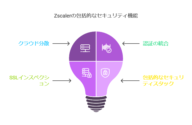 Zscalerの包括的なセキュリティ機能