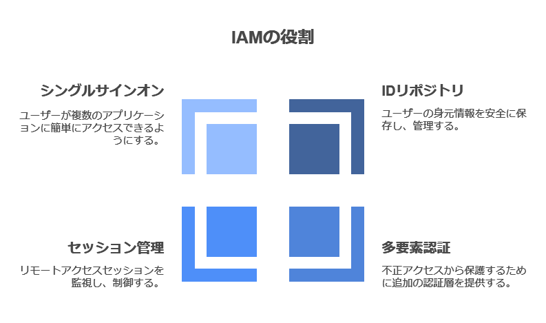 IAMの役割　シングルサインオン　IDリポジトリ　セッション管理　多要素認証