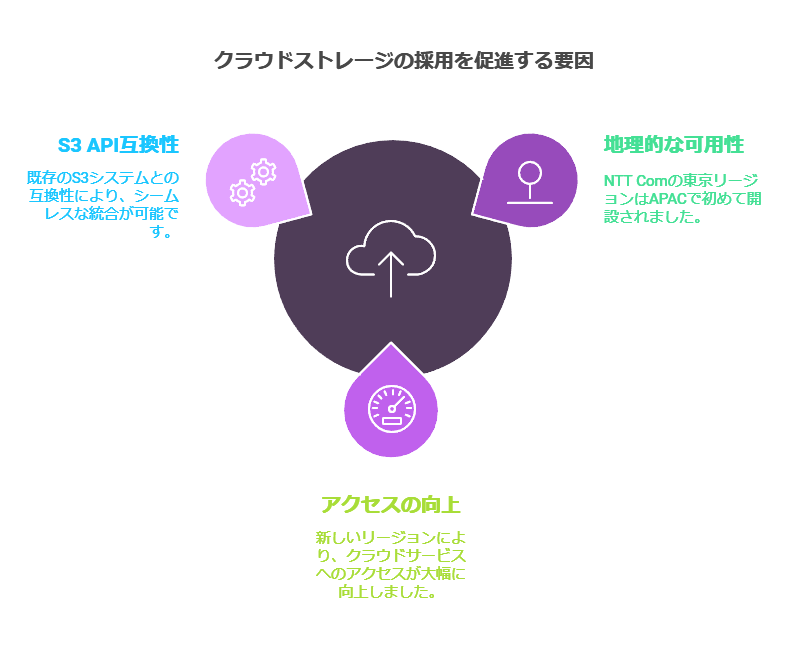 クラウドソリューションの採用を促進する要因