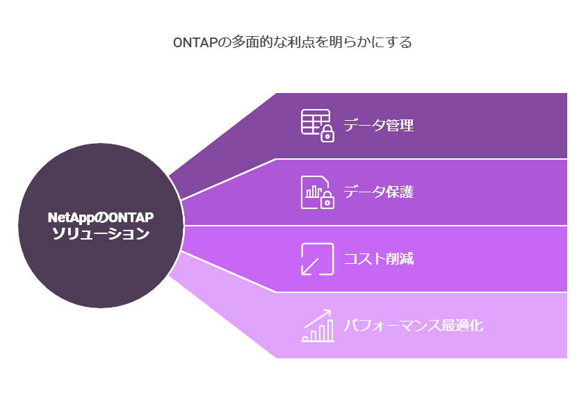 ONTAPの多面的な利点を明らかにする