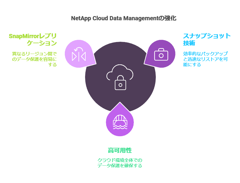 NetAPP Cloud Data Managementの強化