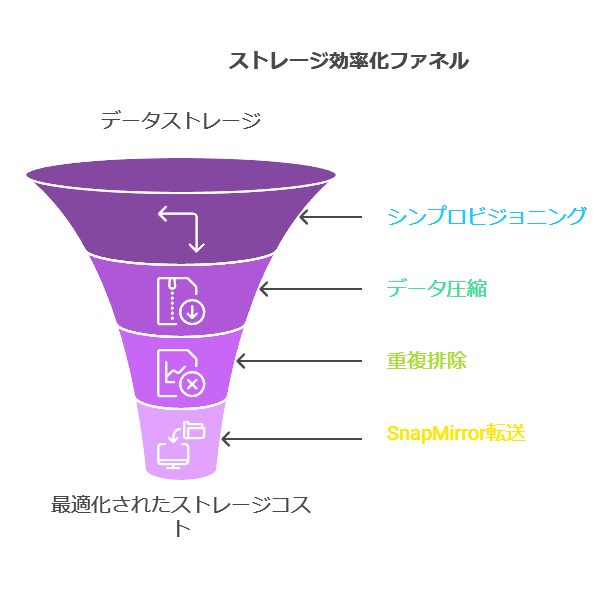 ストレージ効率化ファネル