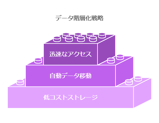 データ階層化戦略