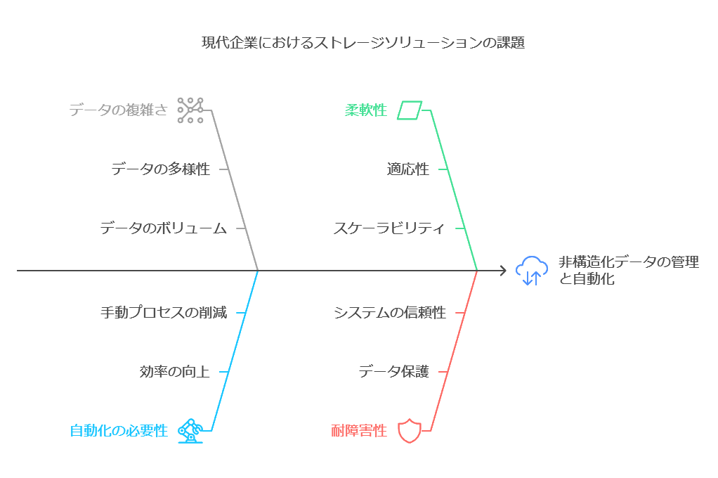 現代企業におけるストレージソリューションの課題