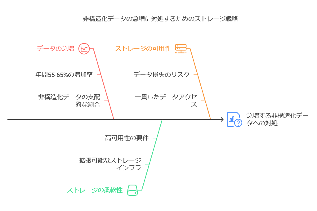 非構造化データの急増に対処するためのストレージ戦略