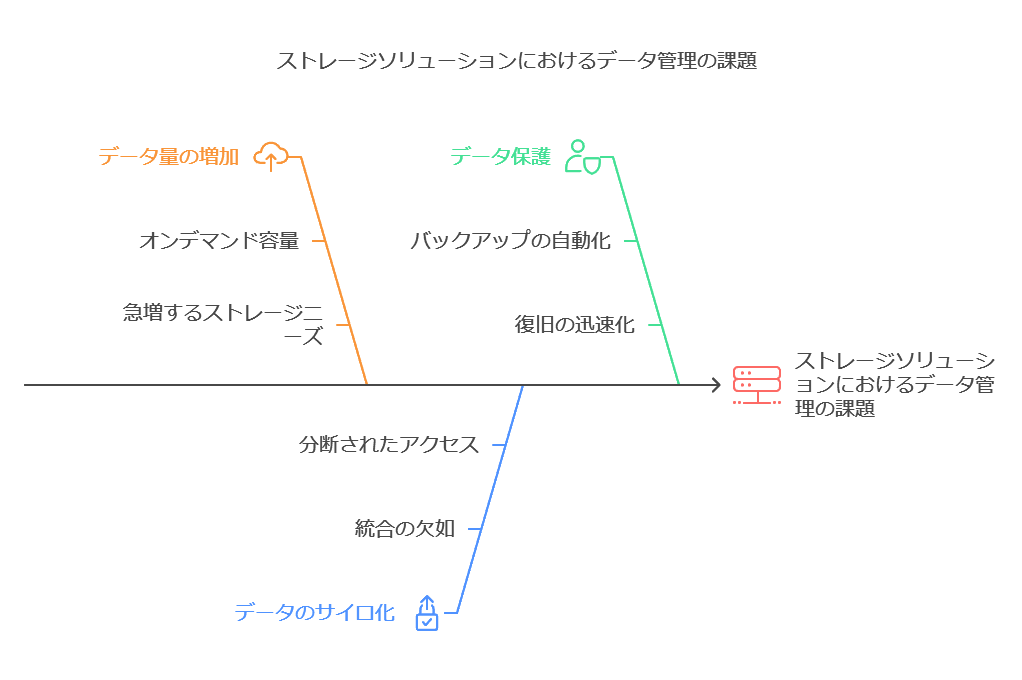 ストレージソリューションにおけるデータ管理の課題