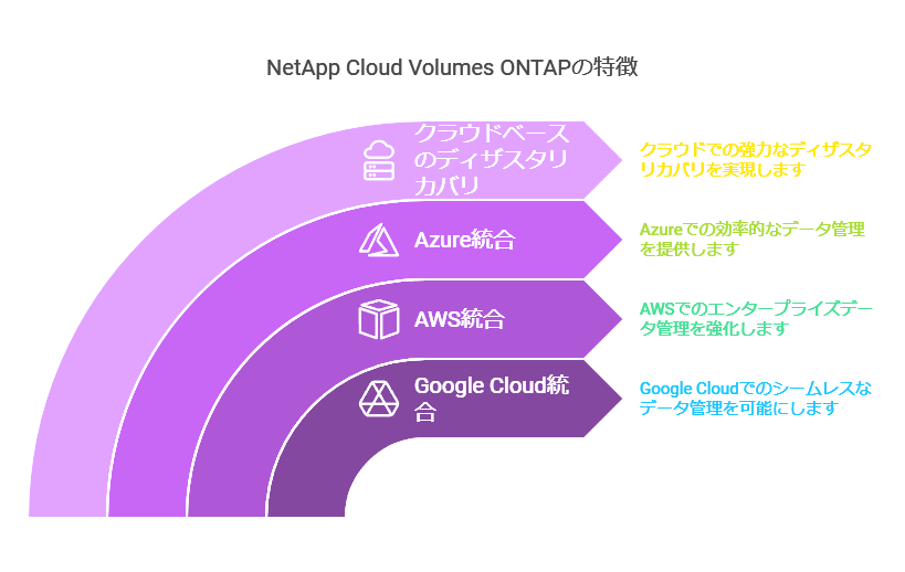 NetAPP Cloud Volumes ONTAPの特徴