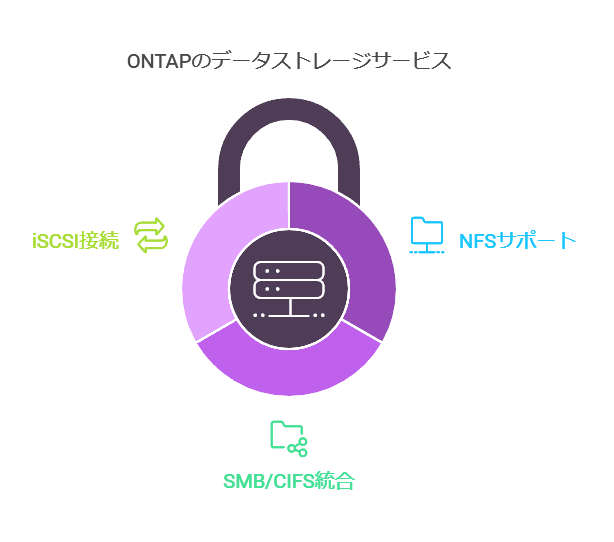 OMTAPのデータストレージサービス