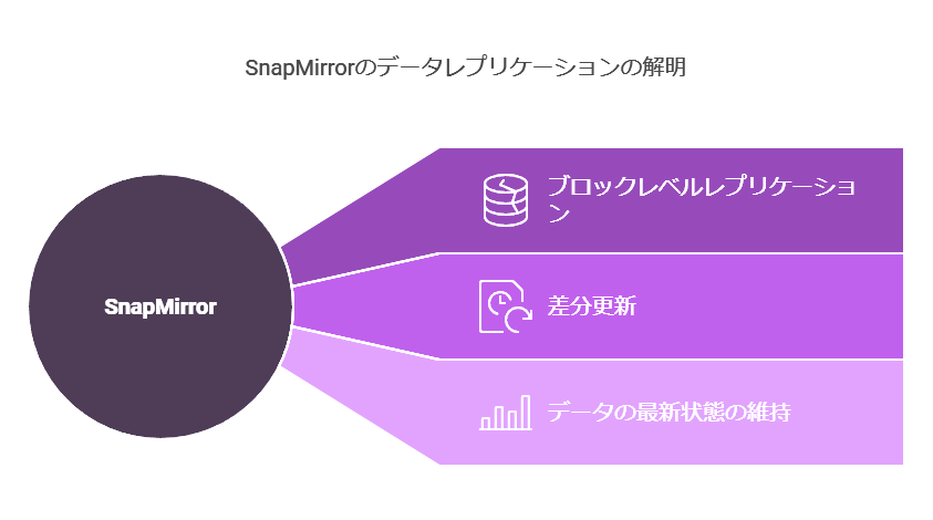 SnapMirrorのデータレプリケーションの解明