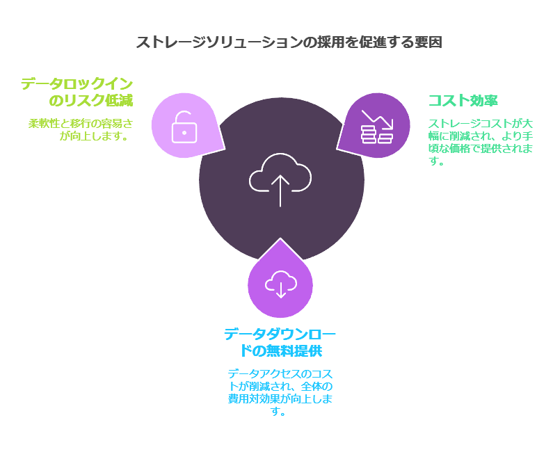 ストレージソリューションの採用を促進する要因