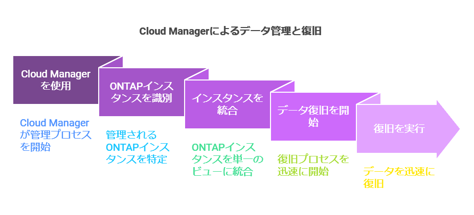 Cloud　Managerによるデータ管理と復旧