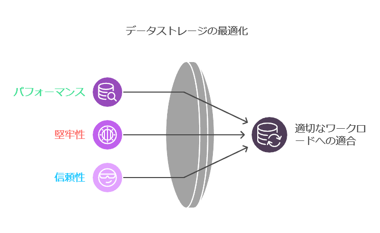 データストレージの最適化