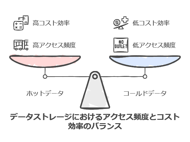 データストレージにおけるアクセス頻度とコスト効率のバランス