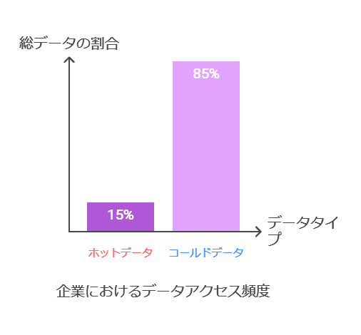 企業におけるデータアクセス頻度