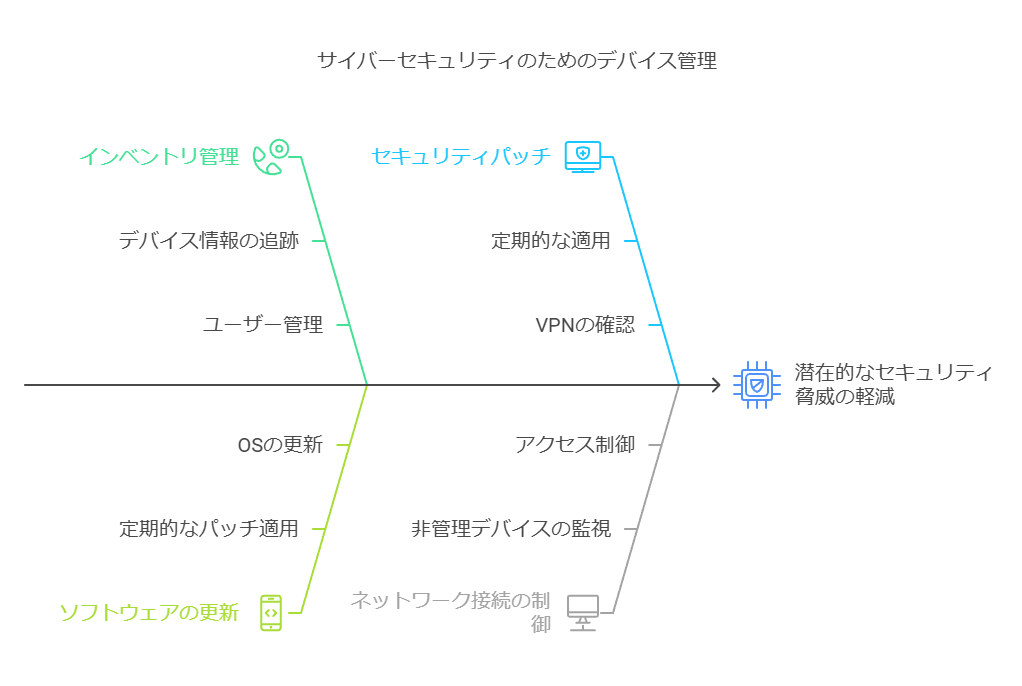 サイバーセキュリティのためのデバイス管理