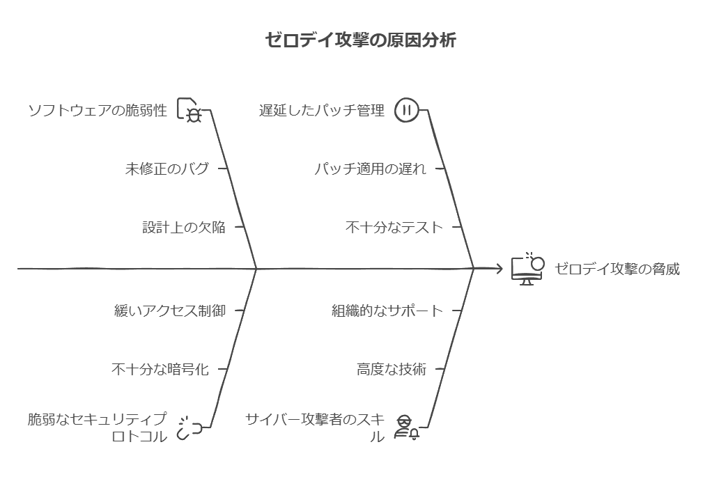 ゼロディ攻撃の原因分析