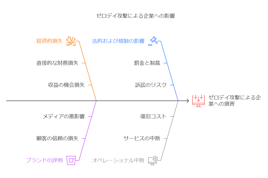 ゼロディ攻撃による企業への影響