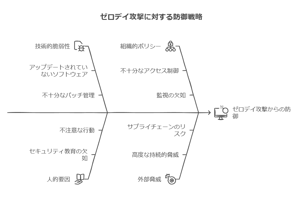 ゼロディ攻撃に対する防御戦略