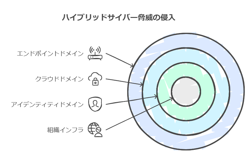 ハイブリッドサイバー脅威の侵入