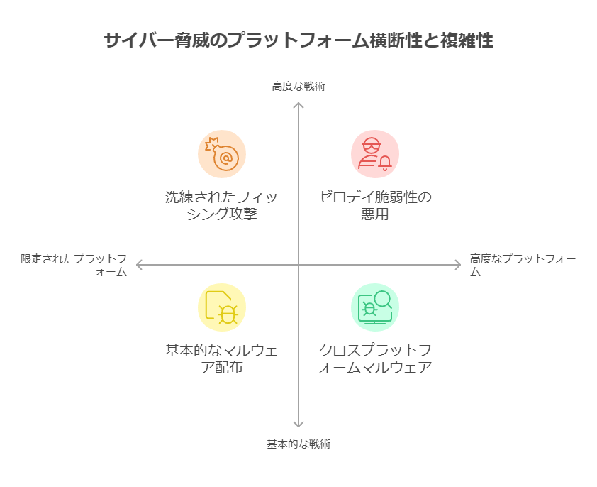 サイバー脅威のプラットフォーム横断性と複雑性