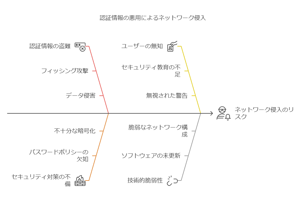 認証情報の悪用によるネットワーク侵入