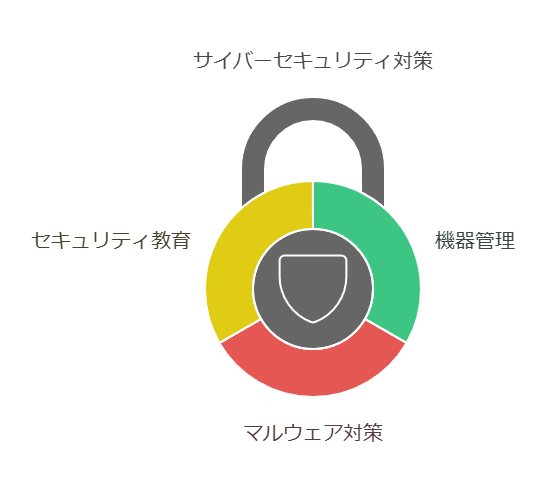 サイバーセキュリティ対策