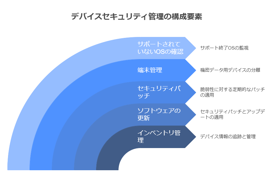 デバイスセキュリティ管理の構成要素