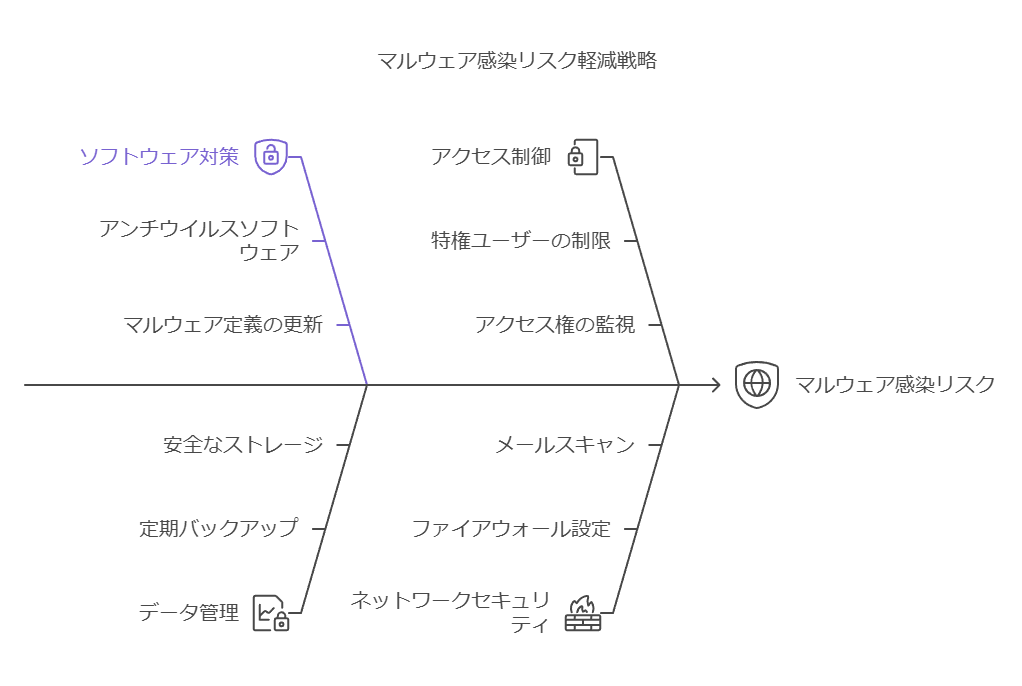 マルウェア感染リスク軽減戦略