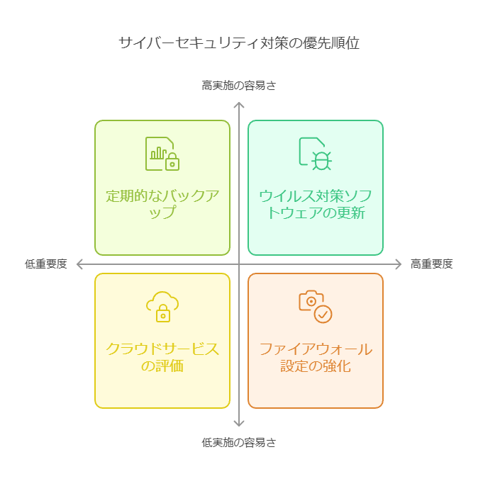 サイバーセキュリティ対策の優先順位