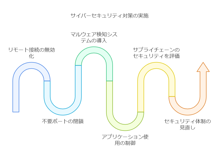 サイバーセキュリティ対策の実施