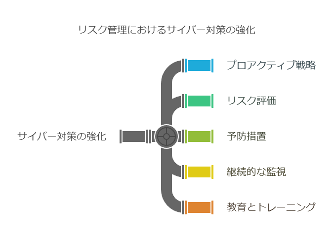 リスク管理におけるサイバー対策の強化