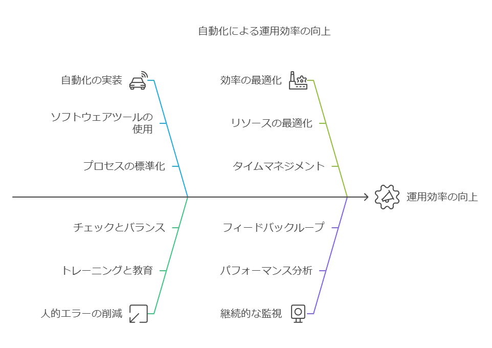 自動化による運用効率の向上