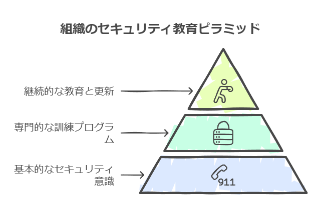 挿し木のセキュリティ教育ピラミッド