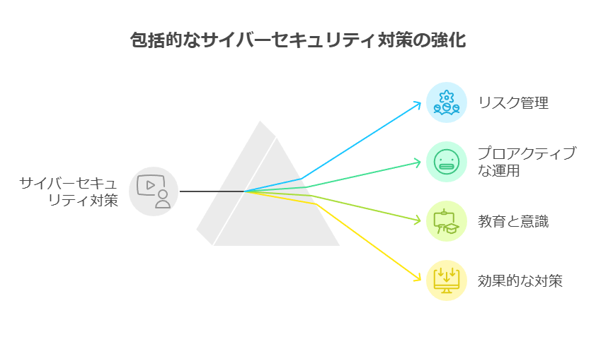 包括的なサイバーセキュリティ対策の強化