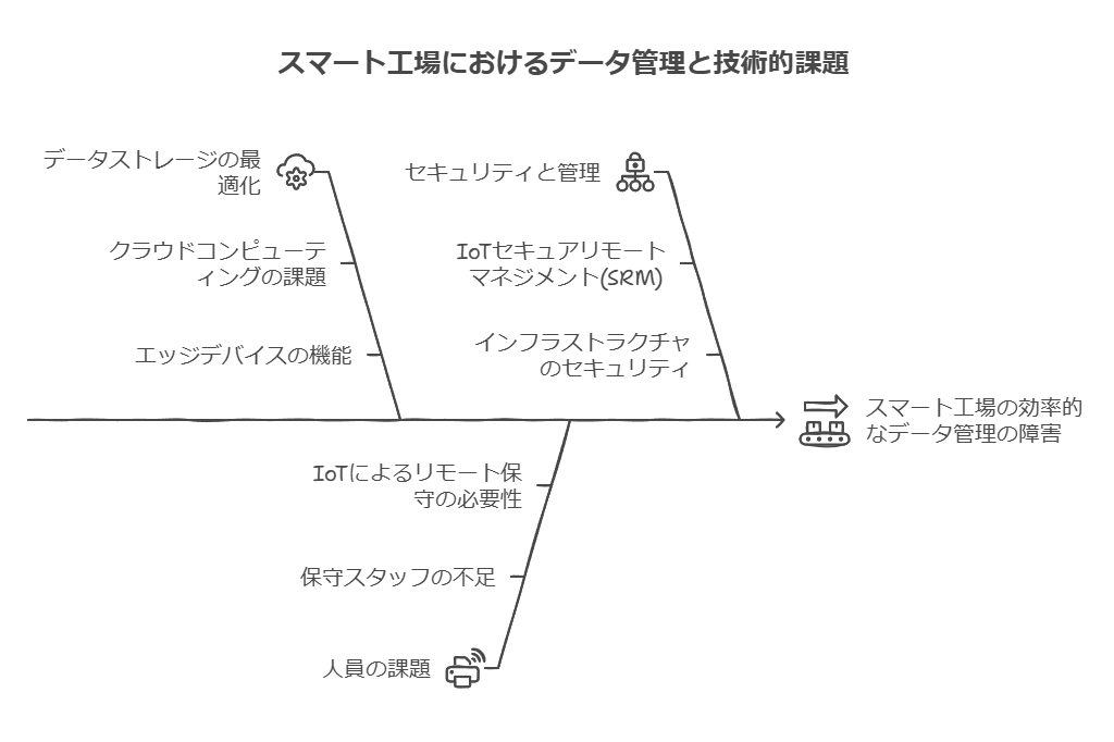 スマート工場におけるデータ管理と技術的課題