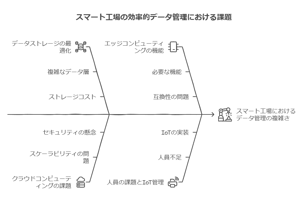 スマート工場の効率的データ管理における課題