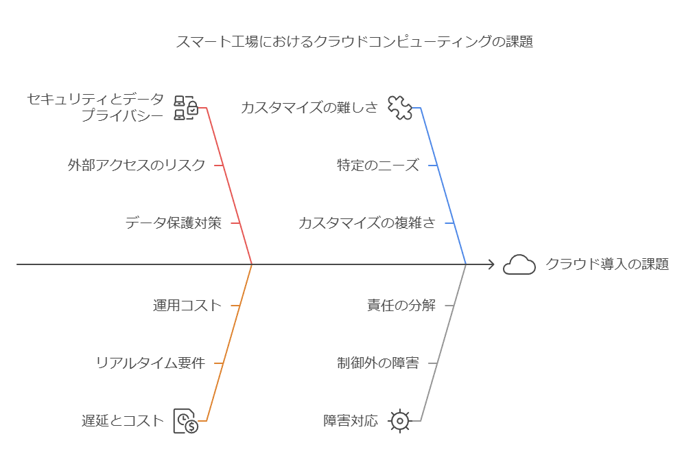 スマート工場におけるクラウドコンピューティングの課題