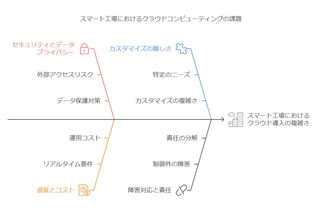 スマート向上におけるCloudコンピューティングの課題