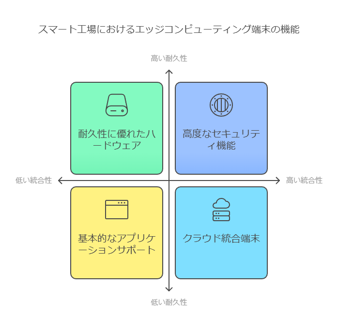 スマート工場におけるエッジコンピューティング端末の機能