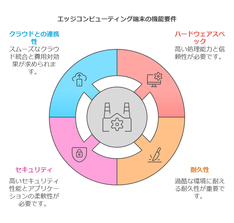 エッジコンピューティング端末の機能要件