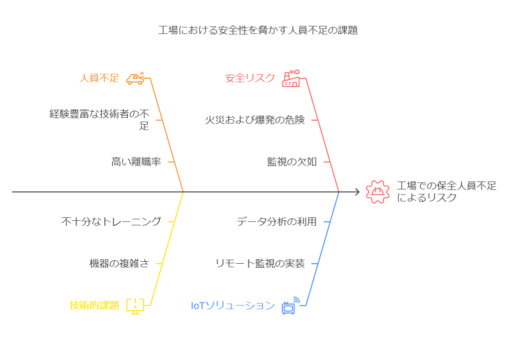 向上における安全性を脅かす人員不足の課題