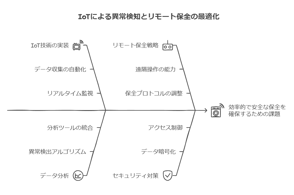 IoTによる異常検知とリモート保全の最適化