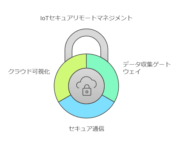 IoTセキュアリモートマネジメント