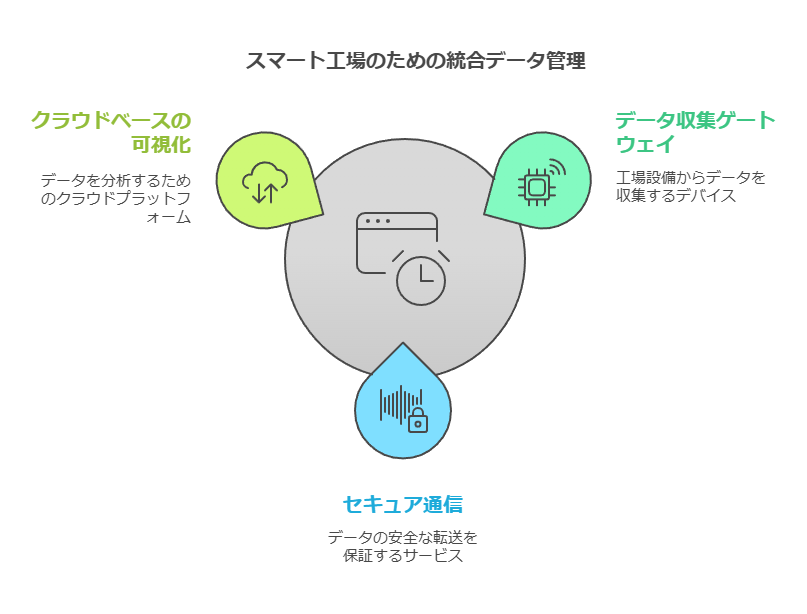 スマート工場のための統合データ管理