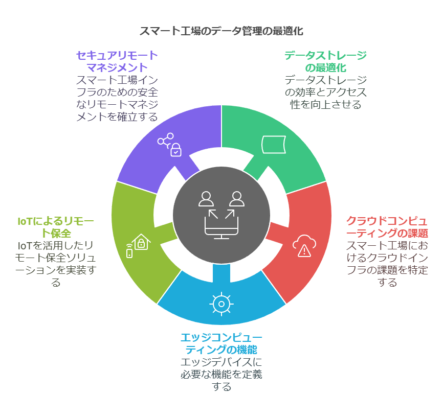 スマート工場のデータ管理の最適化