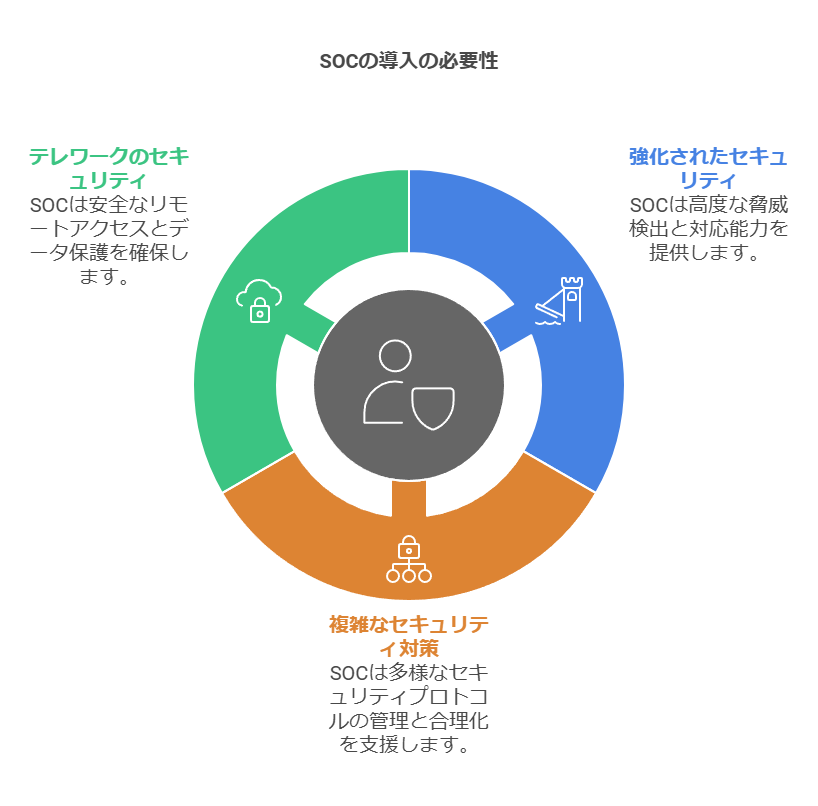 SOCの導入の必要性　強化されたセキュリティ　複雑なセキュリティ対策　テレワークのセキュリティ