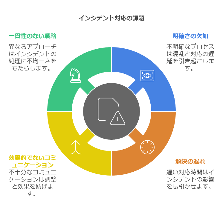 インシデント対応の課題