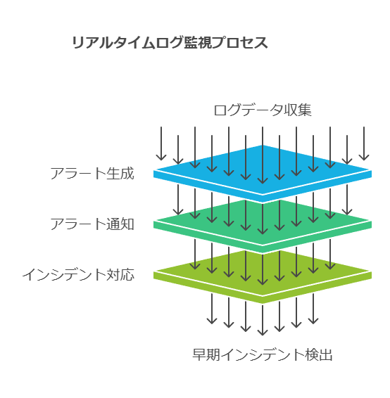 リアルタイムログ監視プロセス