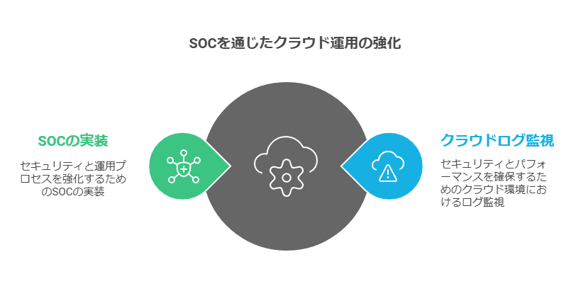 SOCを通じたクラウド運用の強化　クラウドログ監視　SOCの実装