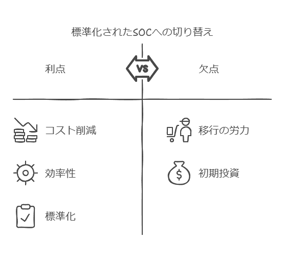 標準化されたSOCへの切り替え　利点　欠点